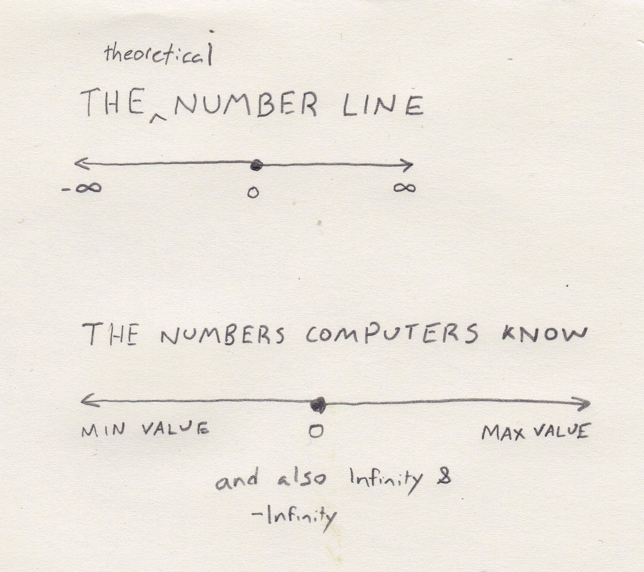 the theoretical number line of math and the number line of computers