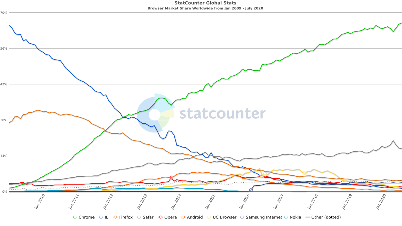 Chart of browser market share, with Chrome becoming the monopoly