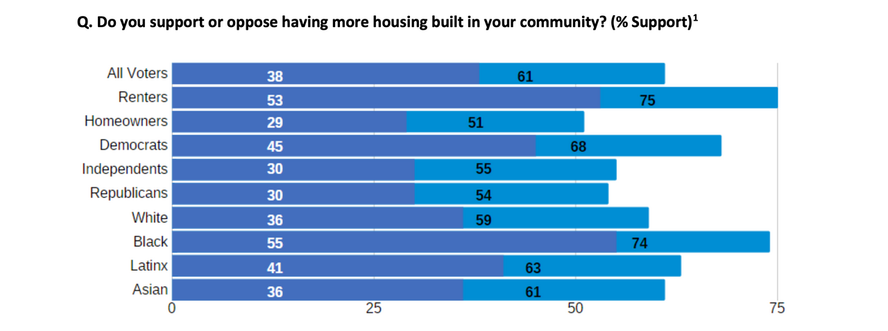 Political turnout for issues between renters and homeowners