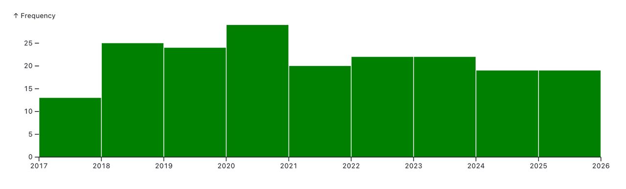 Books per year chart