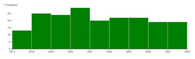 Books per year chart