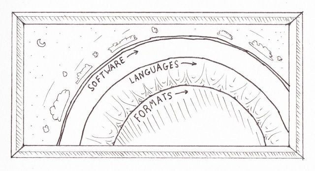 Image of the rates of change of formats, standards, and languages