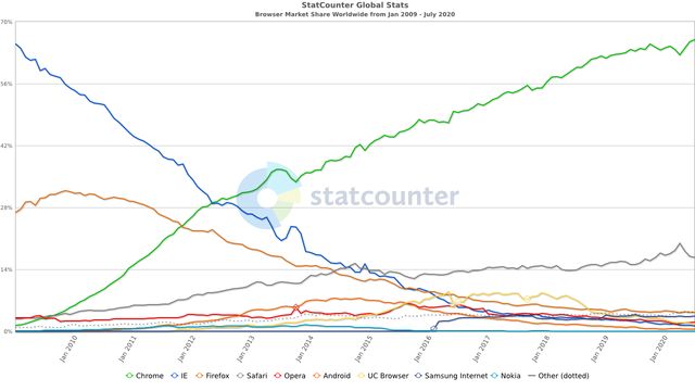 Chart of browser market share, with Chrome becoming the monopoly