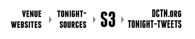 Flowchart of how data flows through dctn